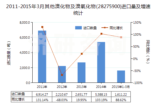 2011-2015年3月其他溴化物及溴氧化物(28275900)進(jìn)口量及增速統(tǒng)計(jì)